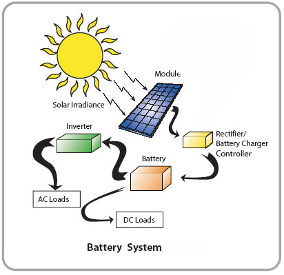 Solar Power Energy Diagram